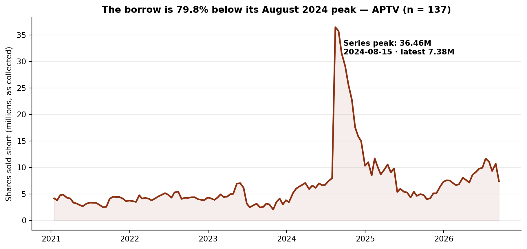 Short interest in Aptiv