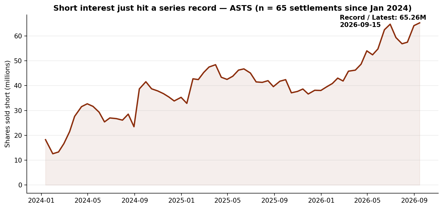 Short interest in AST SpaceMobile