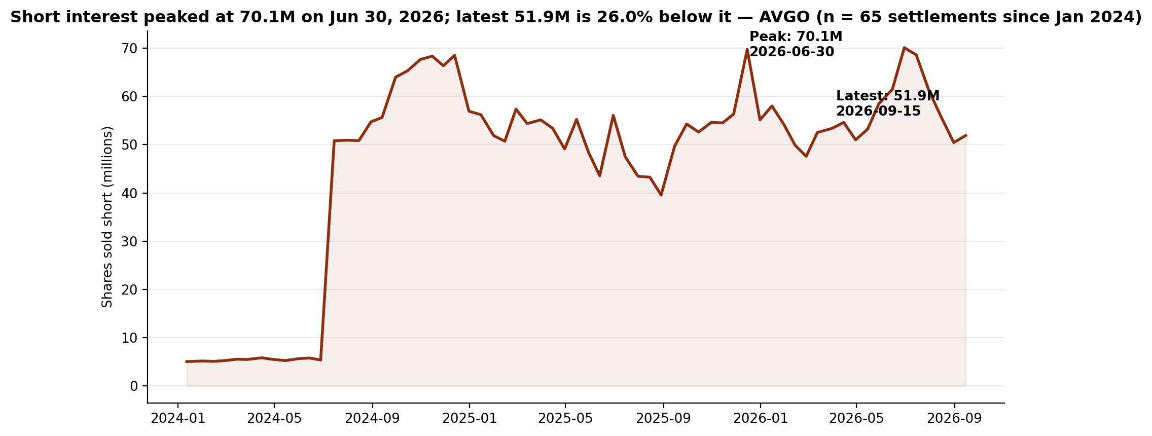 Short interest in Broadcom