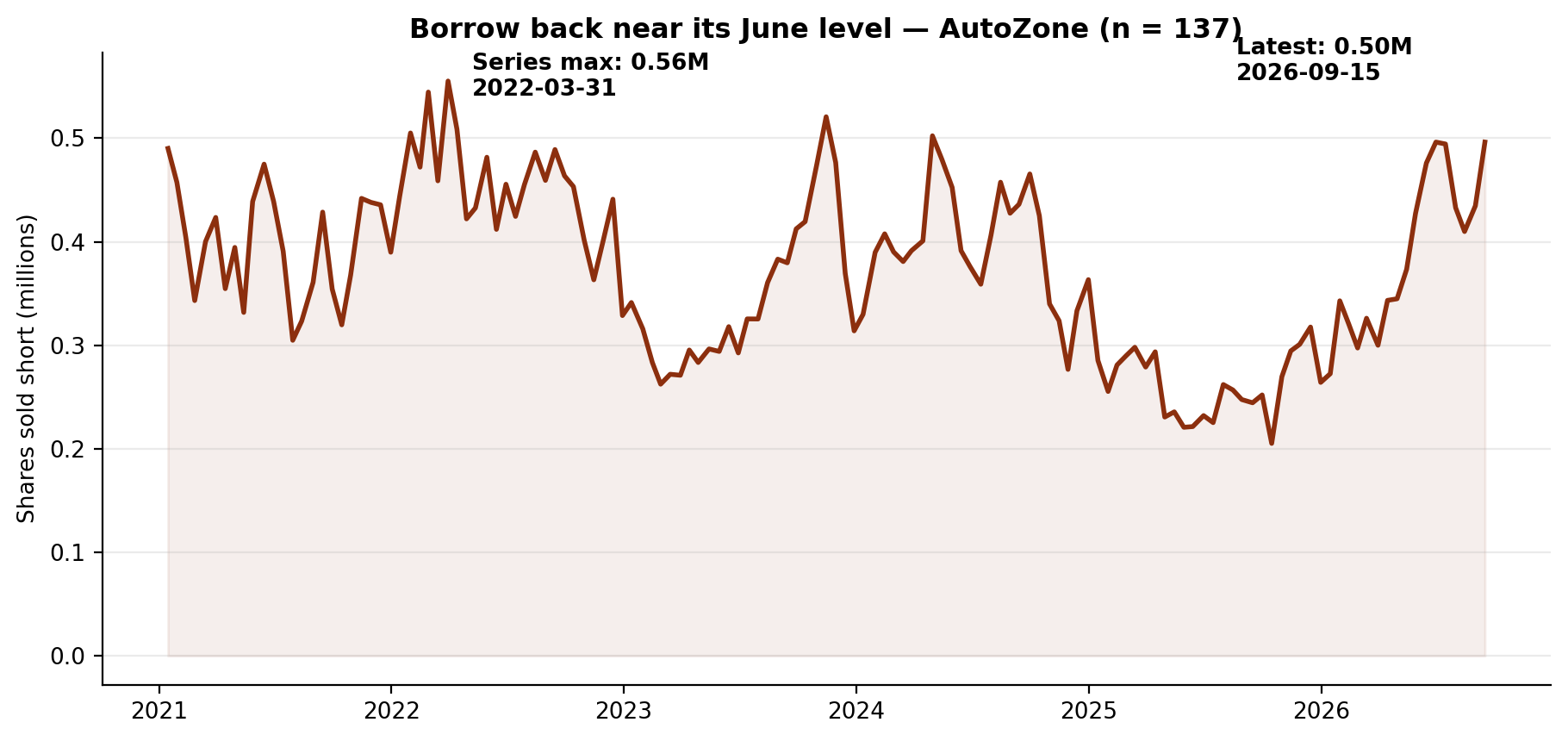 Short interest in AutoZone