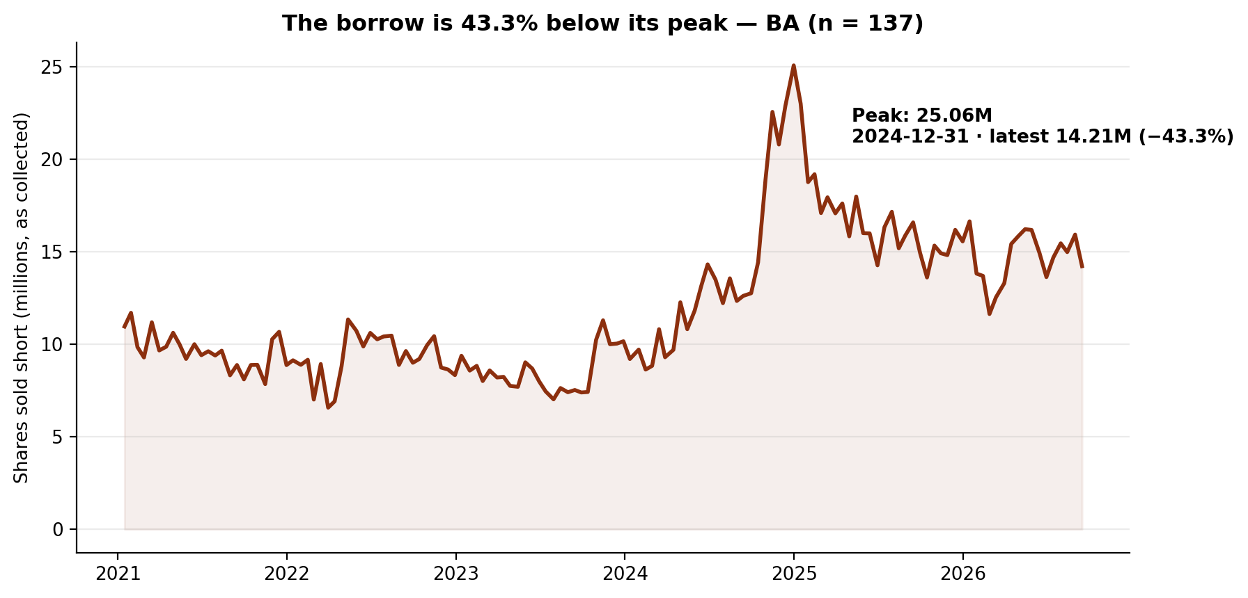Short interest in Boeing
