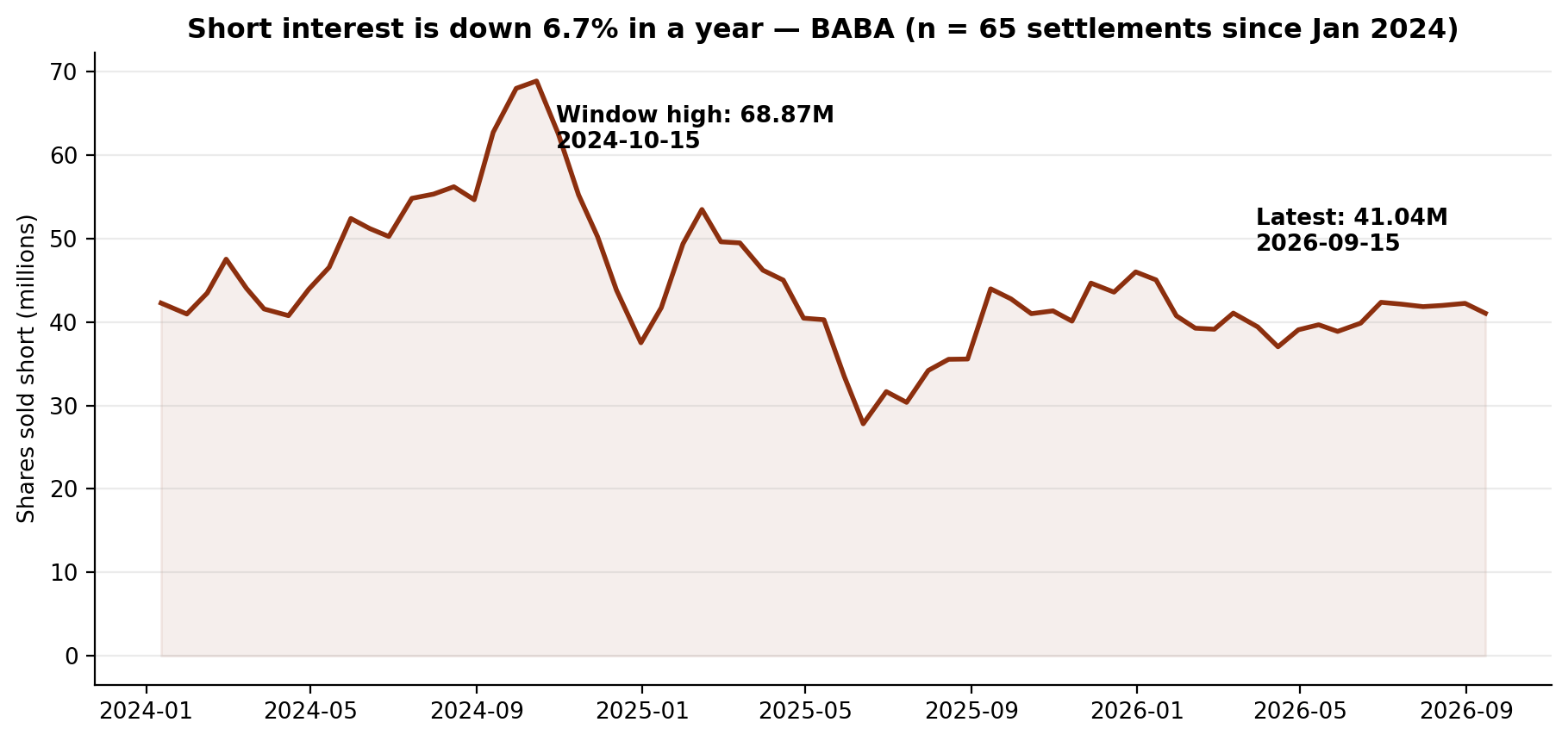 Short interest in Alibaba