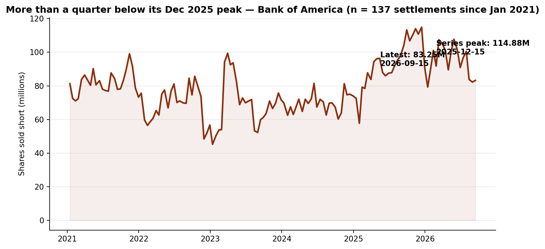 Short interest in Bank of America