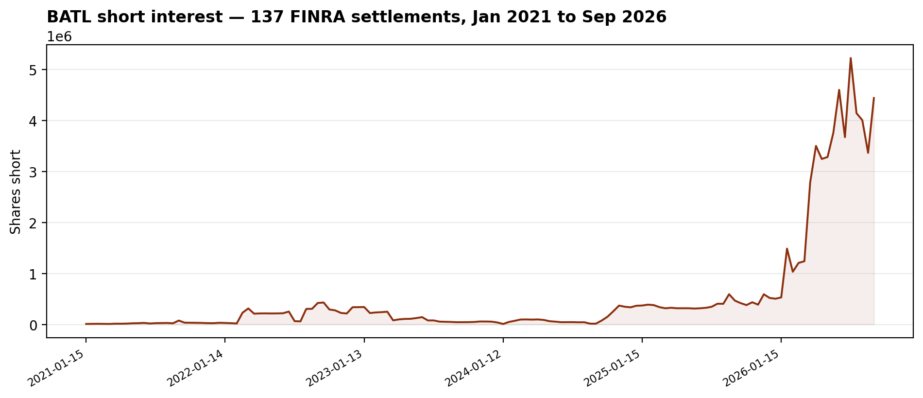 BATL short interest: 137 FINRA settlements from January 2021 to September 2026, peaking at 5.23M shares on July 15, 2026, at 4.44M by September 2026