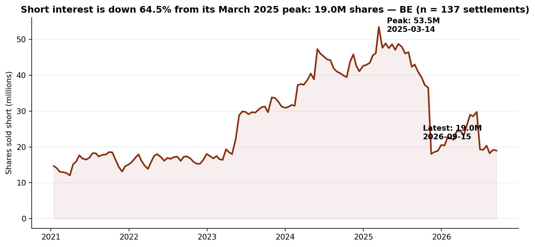 Short interest in Bloom Energy, January 2021 to September 2026