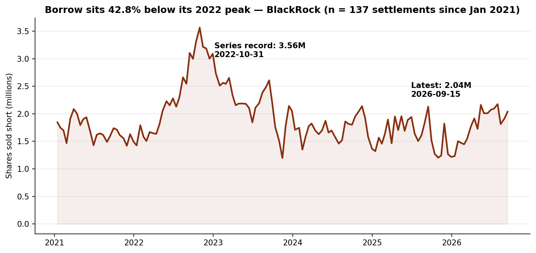 Short interest in BlackRock