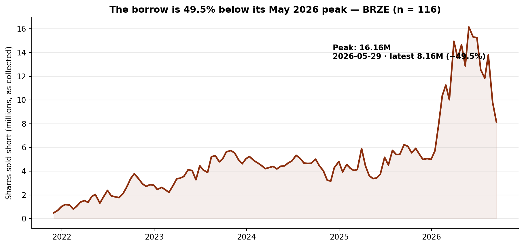 Short interest in Braze