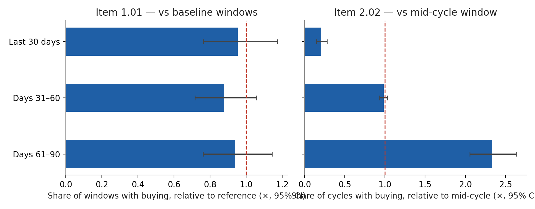 Buying by position in the filing cycle