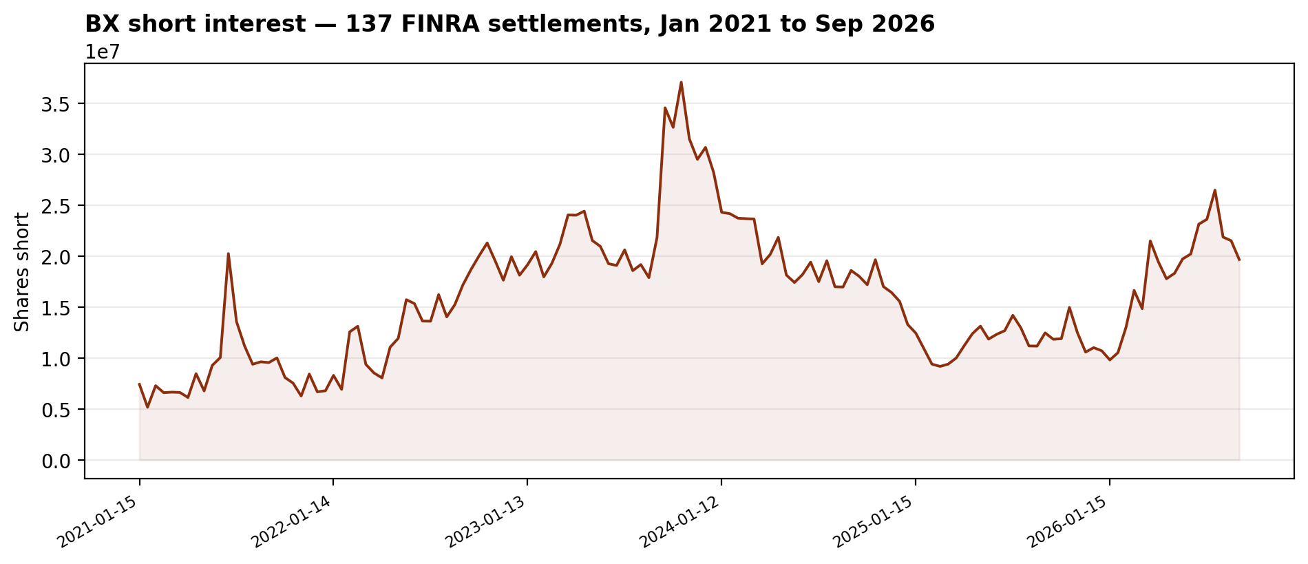 BX short interest: 137 FINRA settlements from January 2021 to September 2026, peaking at 37.08M shares on October 31, 2023 and standing at 19.66M shares on September 15, 2026