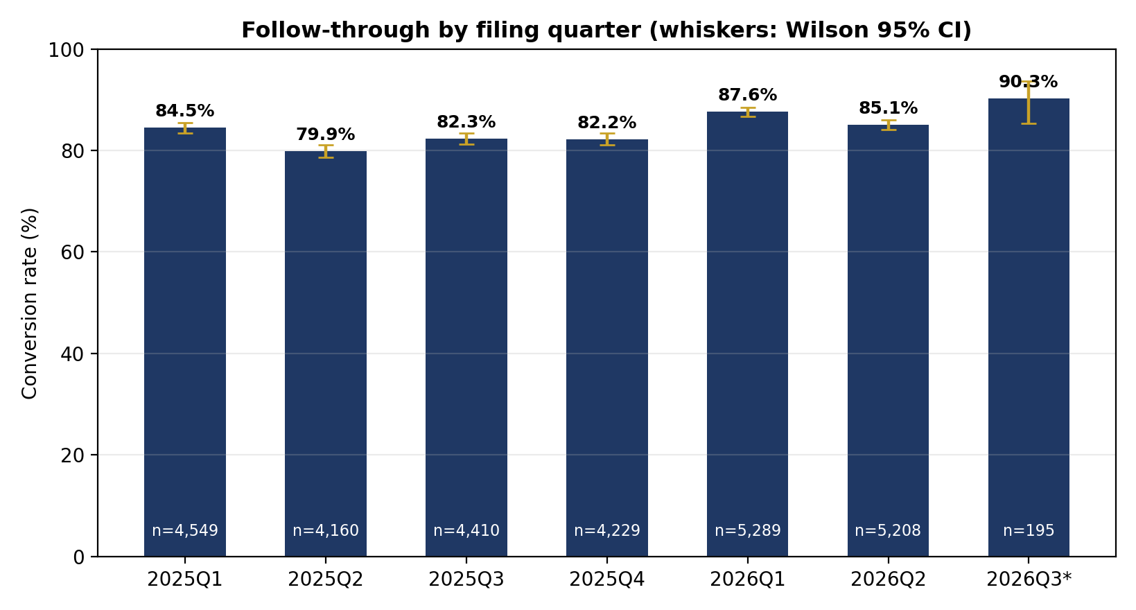 Form 144 conversion rate by filing quarter with Wilson 95% confidence intervals