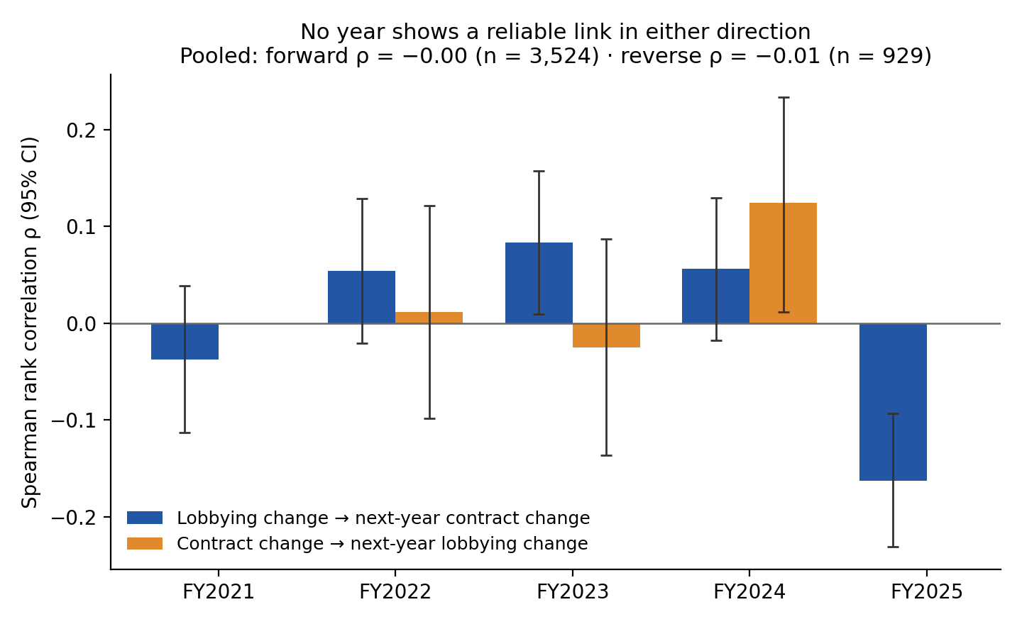 Spearman correlation between lobbying changes and next-year contract changes by fiscal year, forward and reverse, with 95% confidence intervals