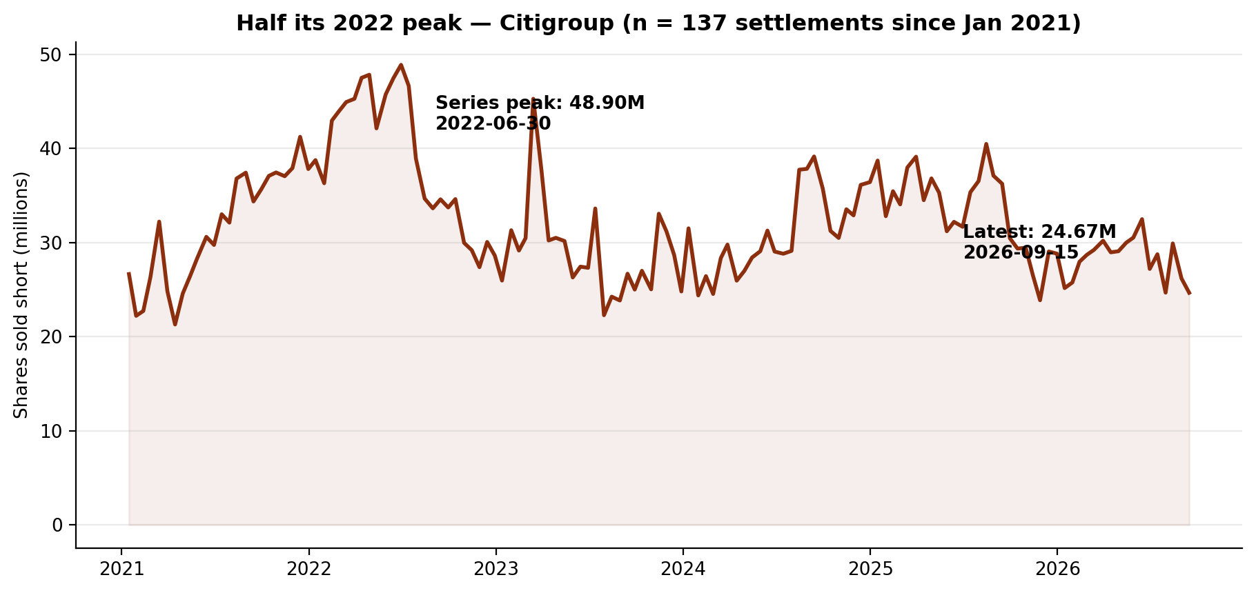 Short interest in Citigroup