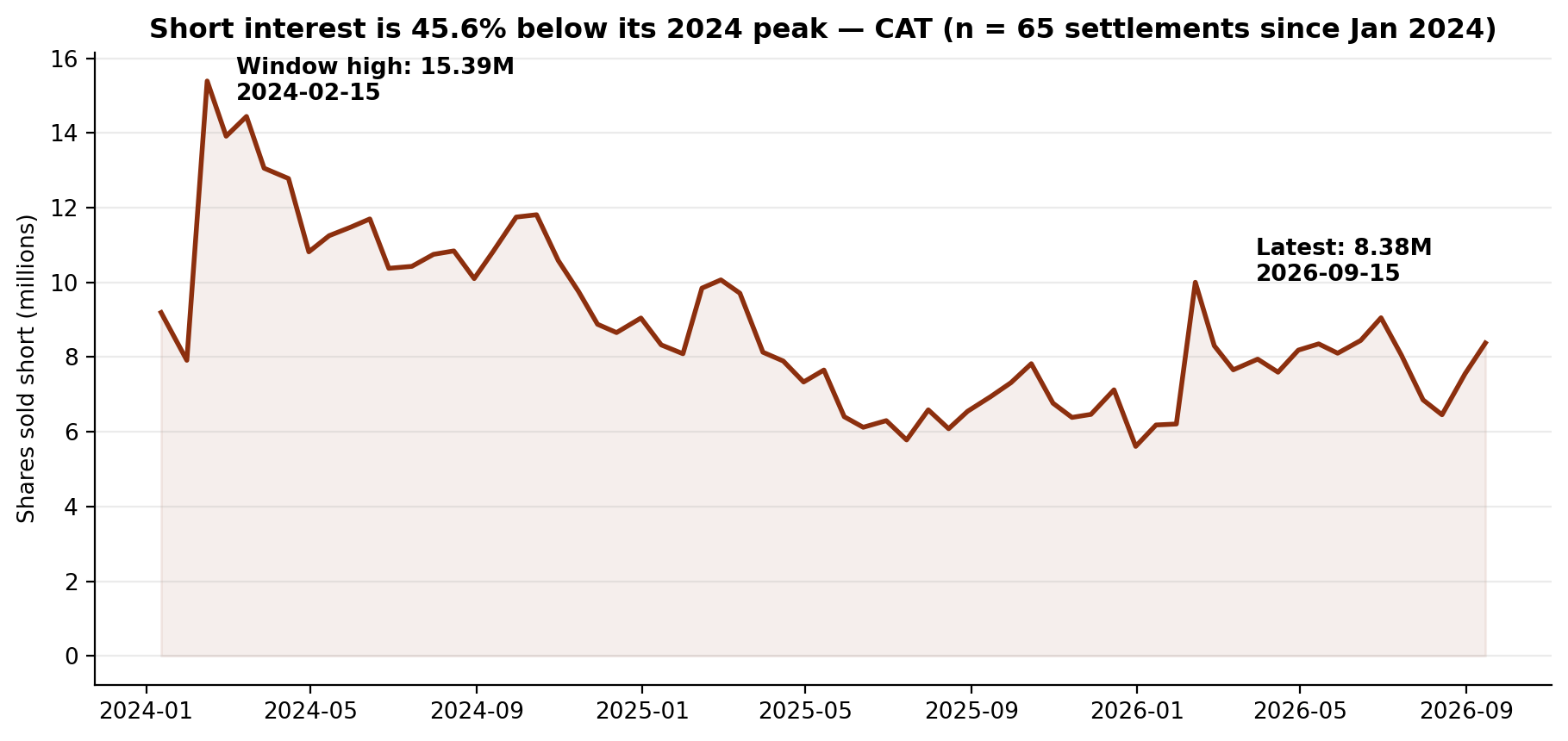 Short interest in Caterpillar