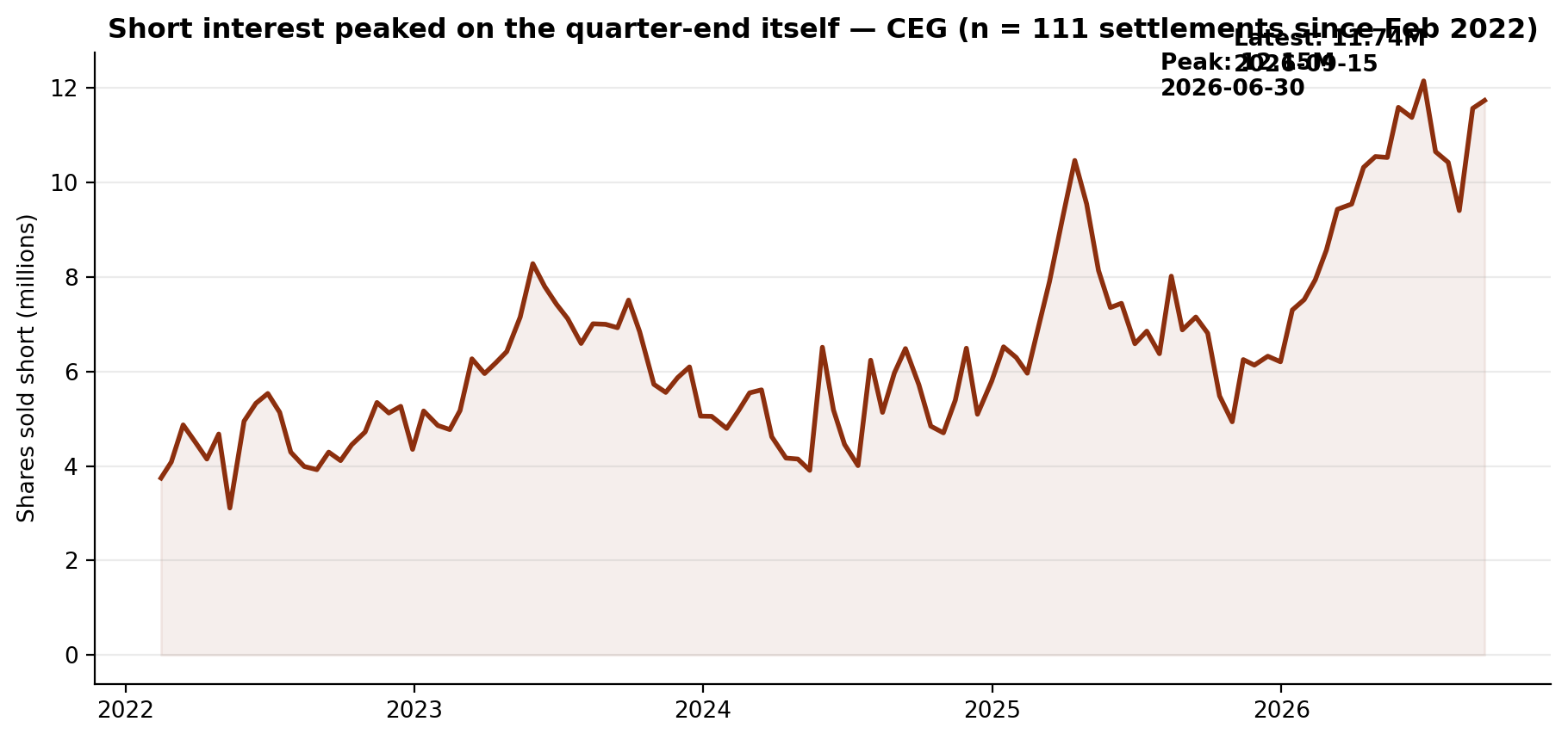 Short interest in Constellation Energy