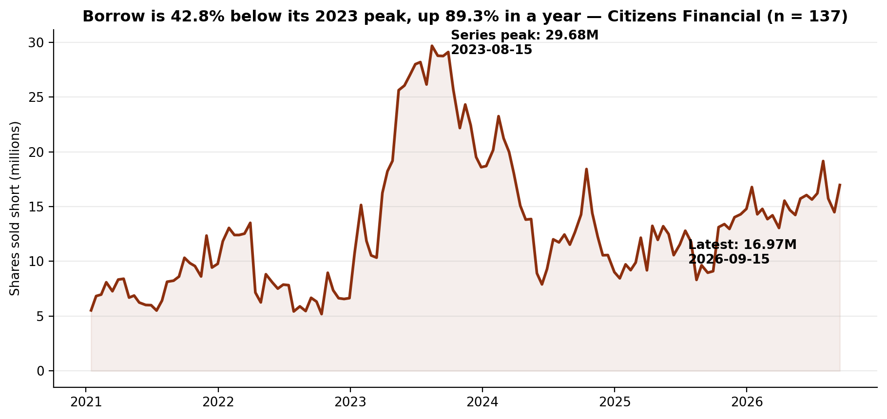 Short interest in Citizens Financial