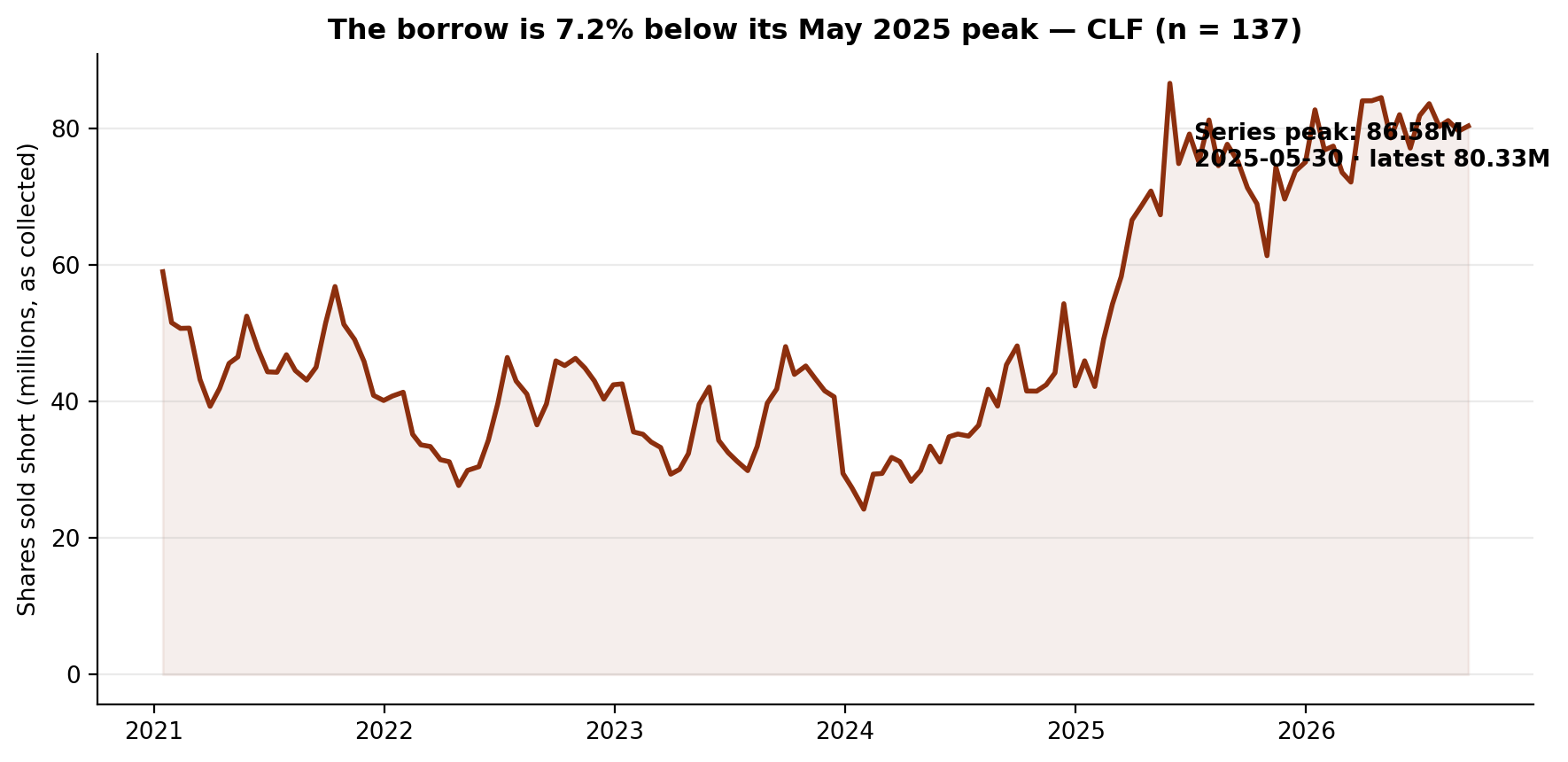 Short interest in Cleveland-Cliffs