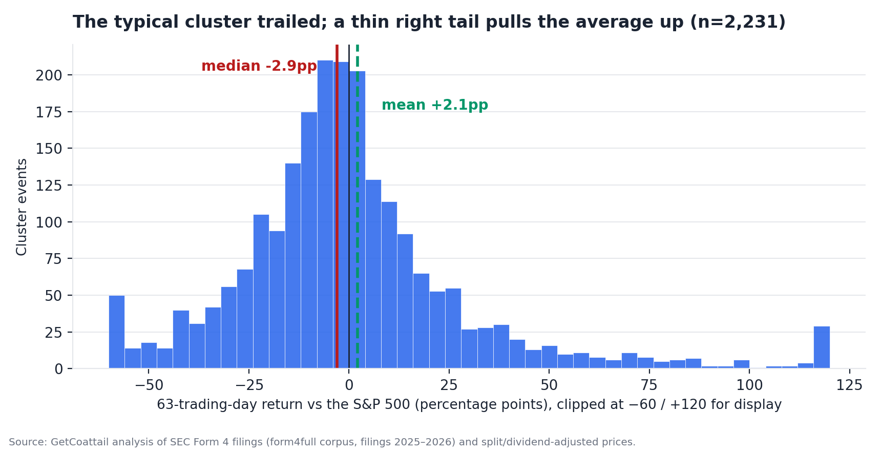 Distribution of 63-day excess returns for cluster buys