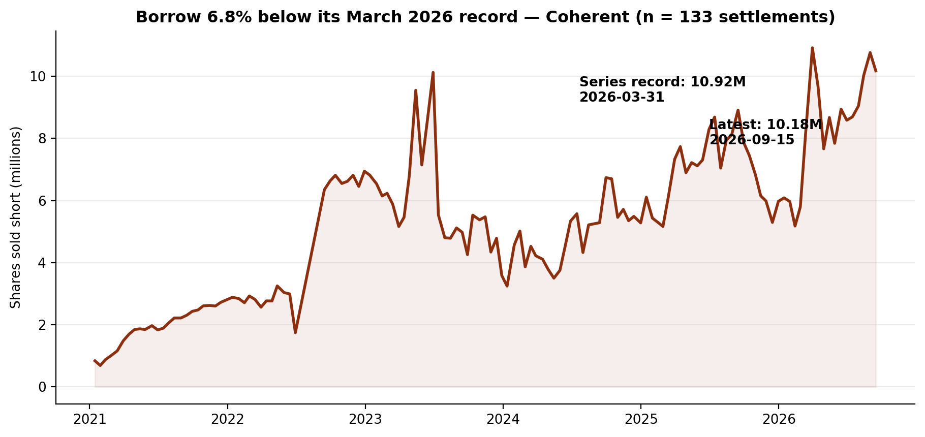 Short interest in Coherent