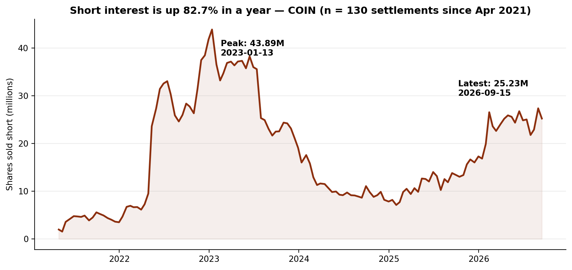 Short interest in Coinbase