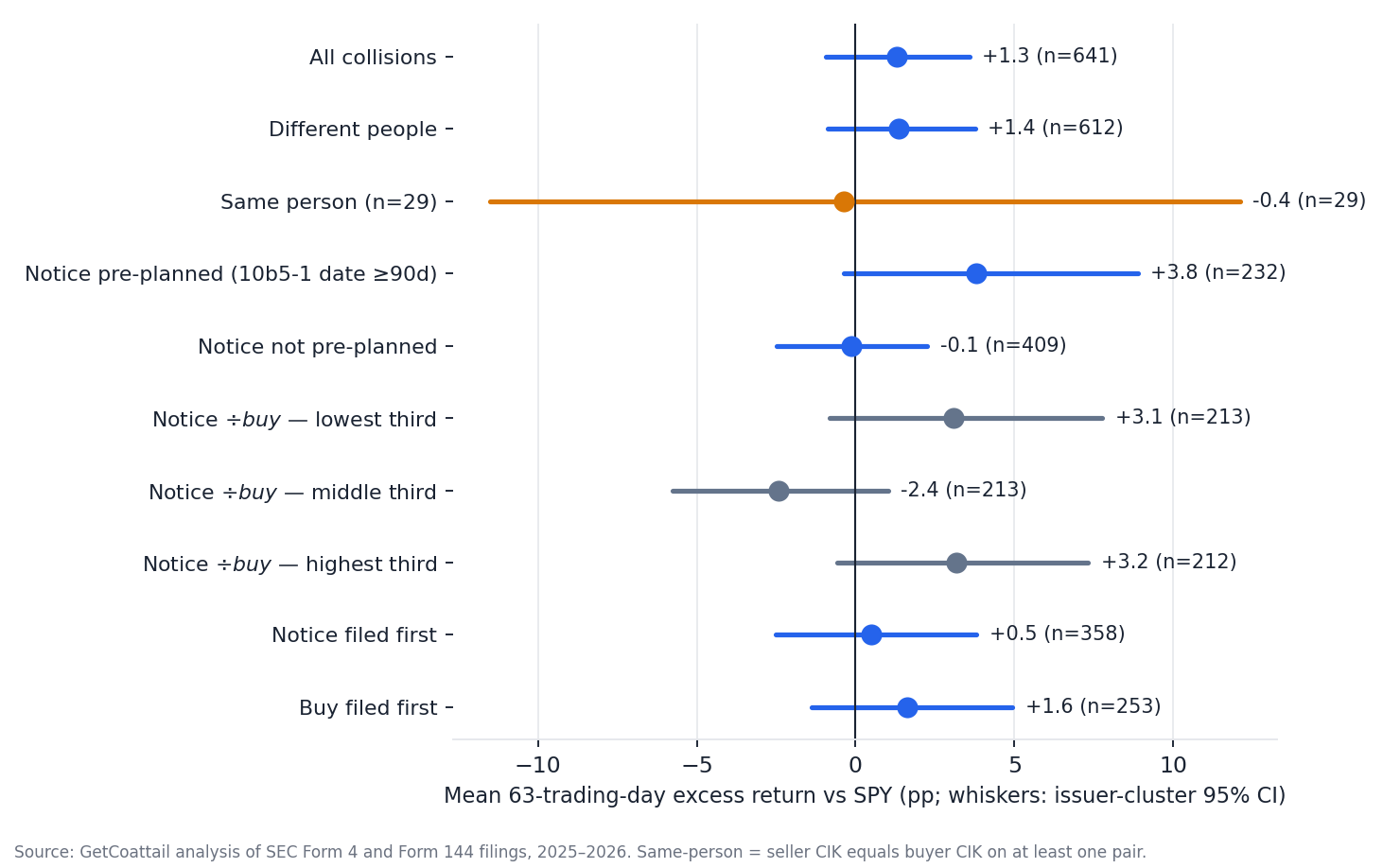 Mean 63-trading-day excess return versus SPY for collision subgroups: same versus different person, pre-planned versus not, size-ratio tertiles, filing order