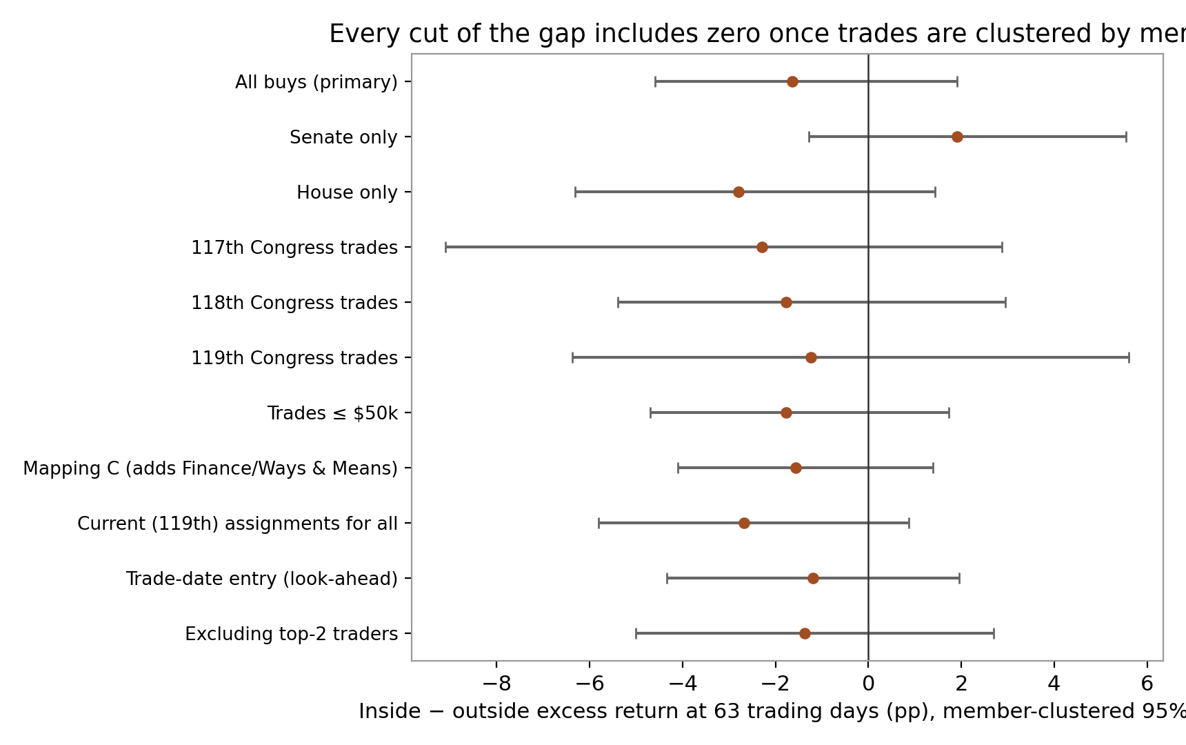 Forest plot of the inside-minus-outside difference at 63 days across robustness cuts