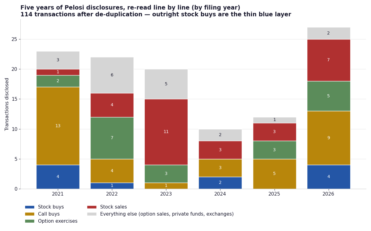 Composition of the 114 de-duplicated Pelosi transactions by year: outright stock trades are a small minority; call purchases and exercises dominate