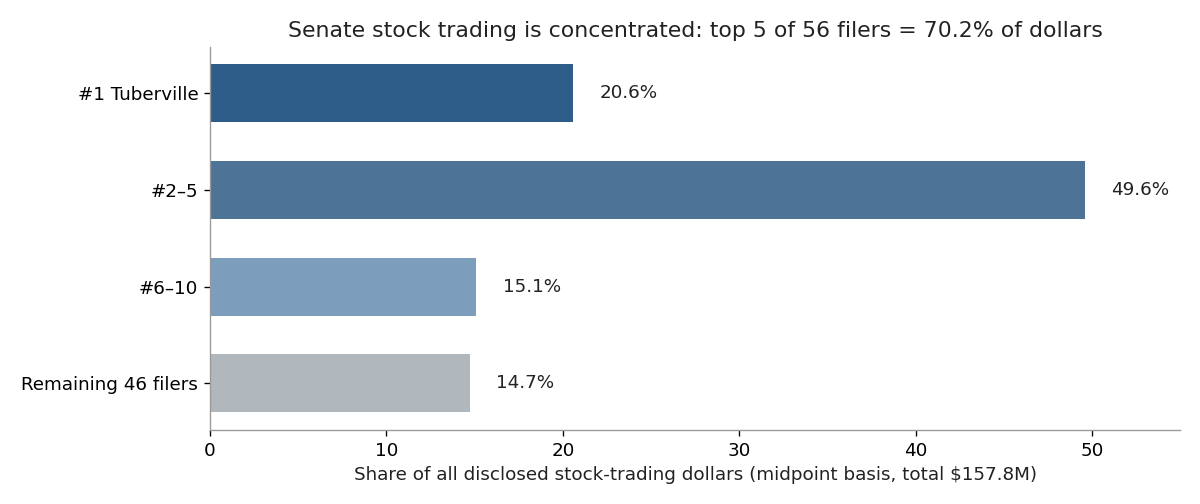 Share of the $157.8 million in disclosed Senate stock trading: the No. 1 filer holds 20.6%, ranks 2–5 hold 49.6%, ranks 6–10 hold 15.1%, and the other 46 filers share 14.7%