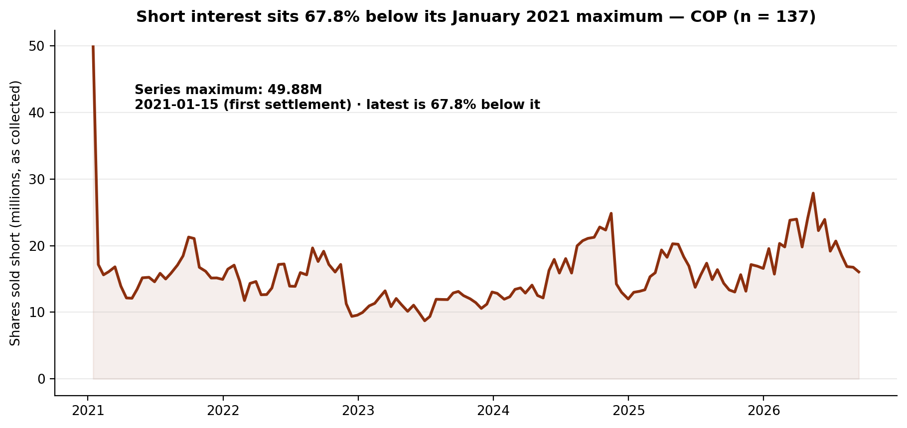 Short interest in ConocoPhillips