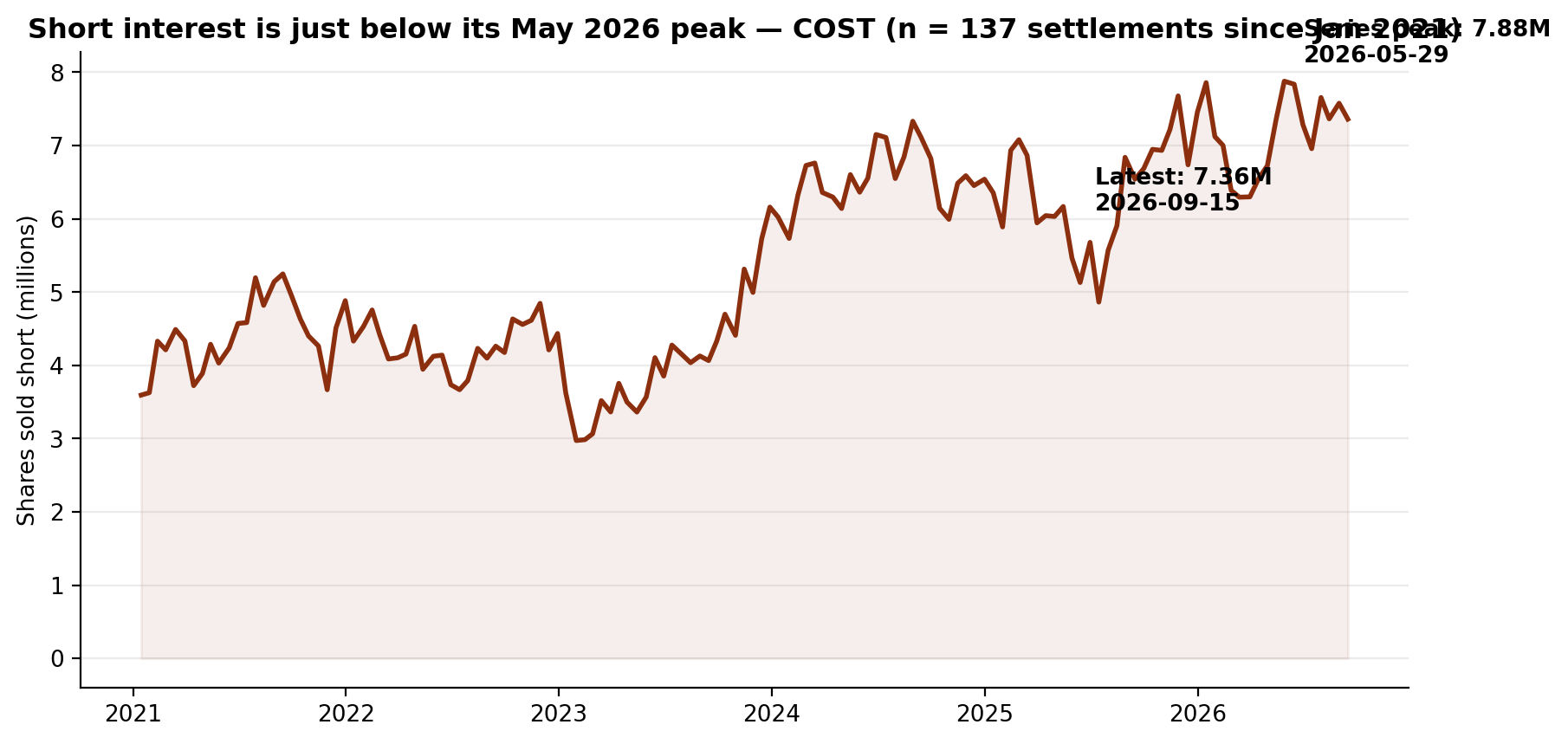 Short interest in Costco