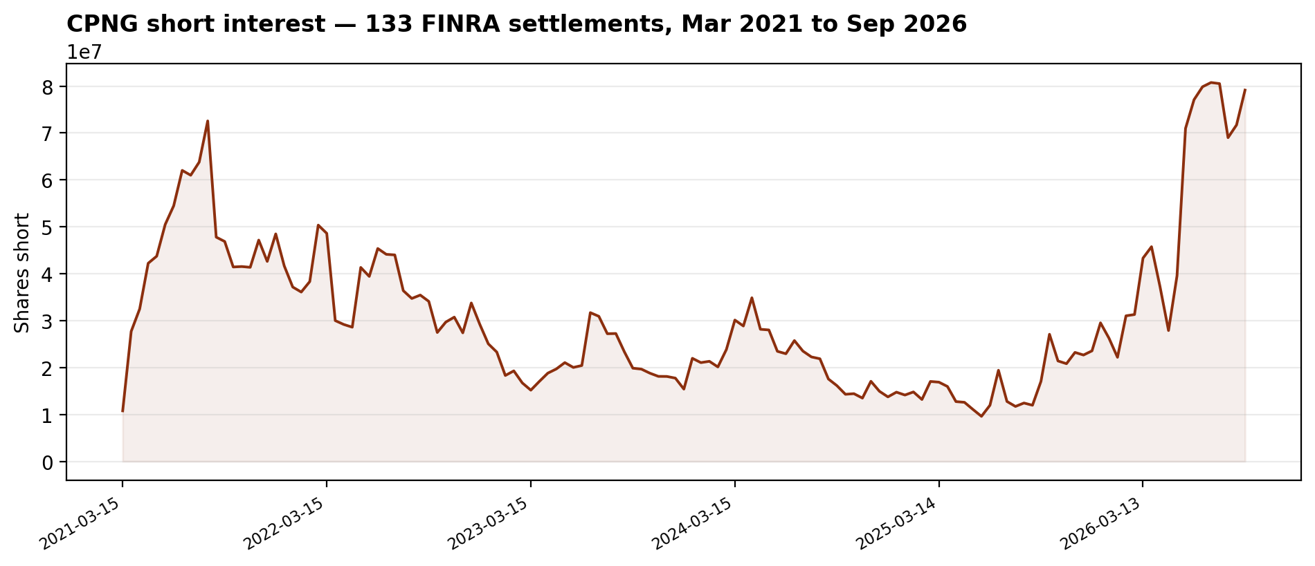CPNG short interest: 133 FINRA settlements from March 2021 to September 2026, peaking at 80.77M shares on July 15, 2026, latest 79.16M on September 15, 2026