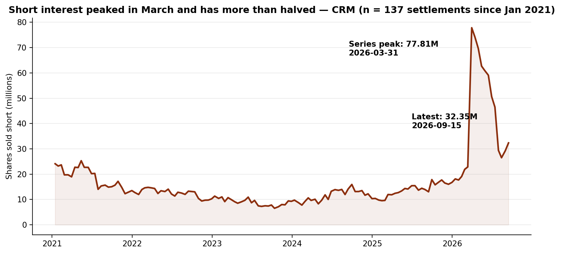 Short interest in CRM