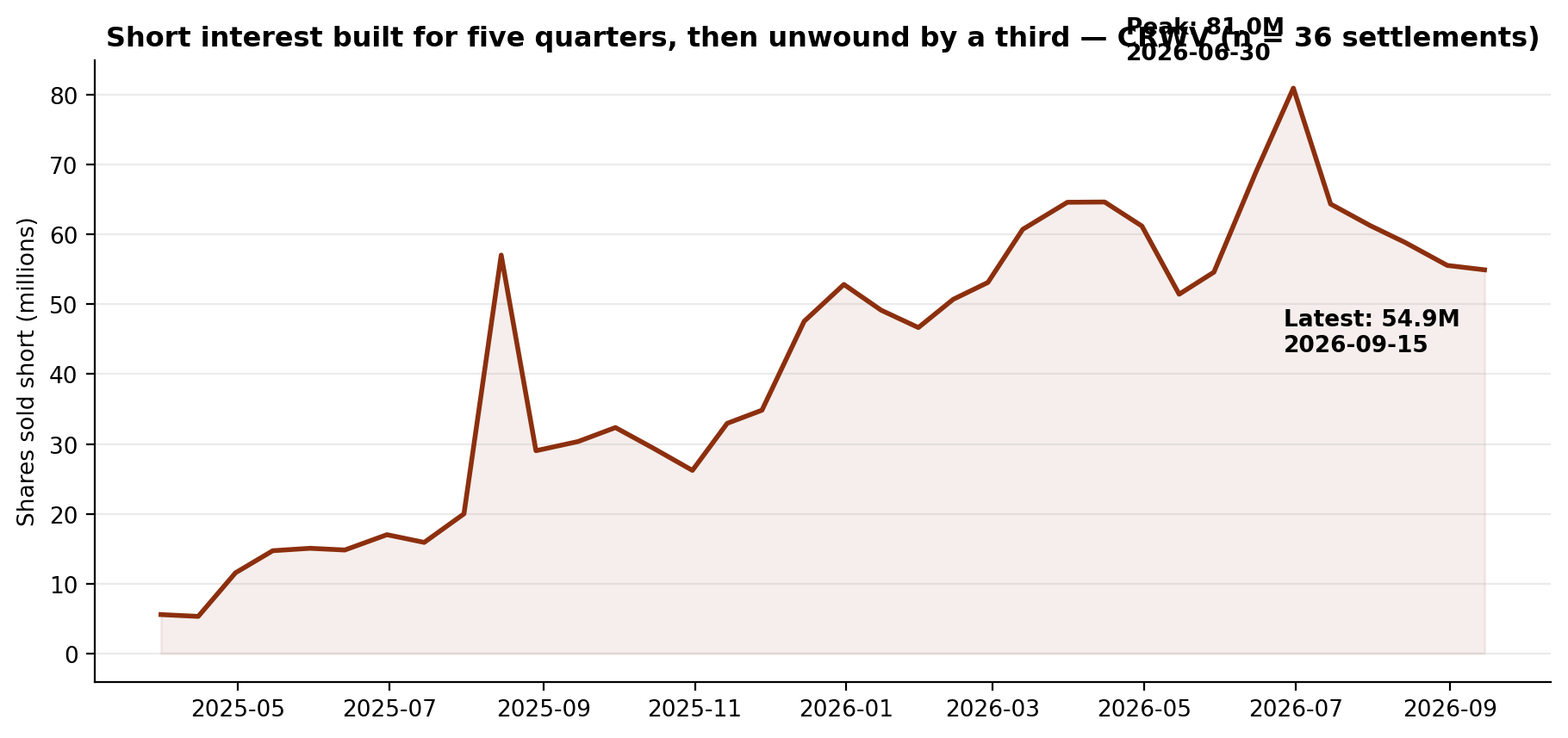 Short interest in CRWV, March 2025 to September 2026