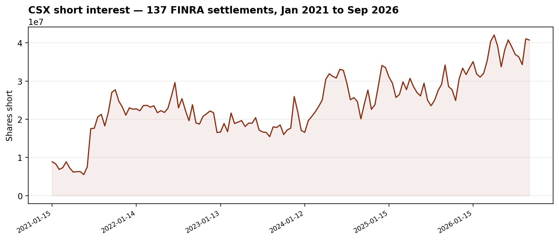 CSX short interest: 137 FINRA settlements from January 2021 to September 2026, peaking at 42.07M shares on April 15, 2026 and standing at 40.75M shares on September 15, 2026