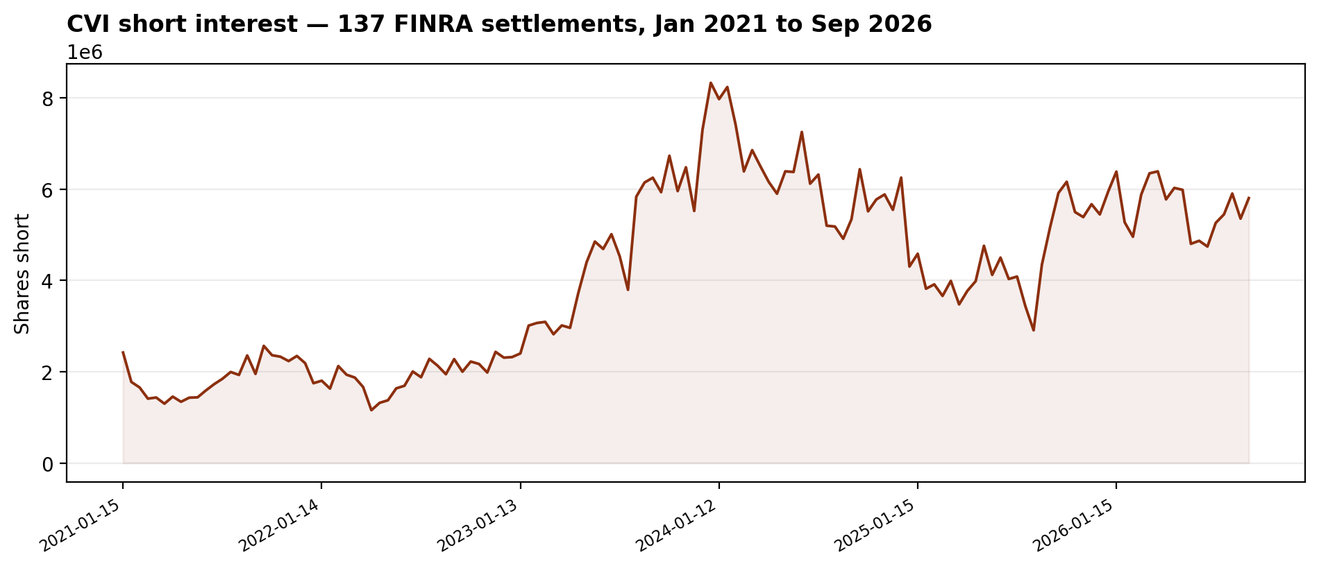 CVI short interest: 137 FINRA settlements from January 2021 to September 2026, peaking at 8.33M shares on December 29, 2023, at 5.80M by September 2026
