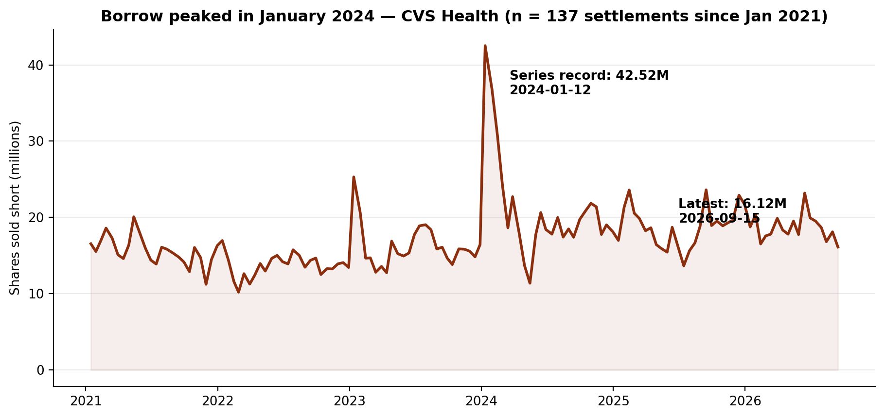 Short interest in CVS Health