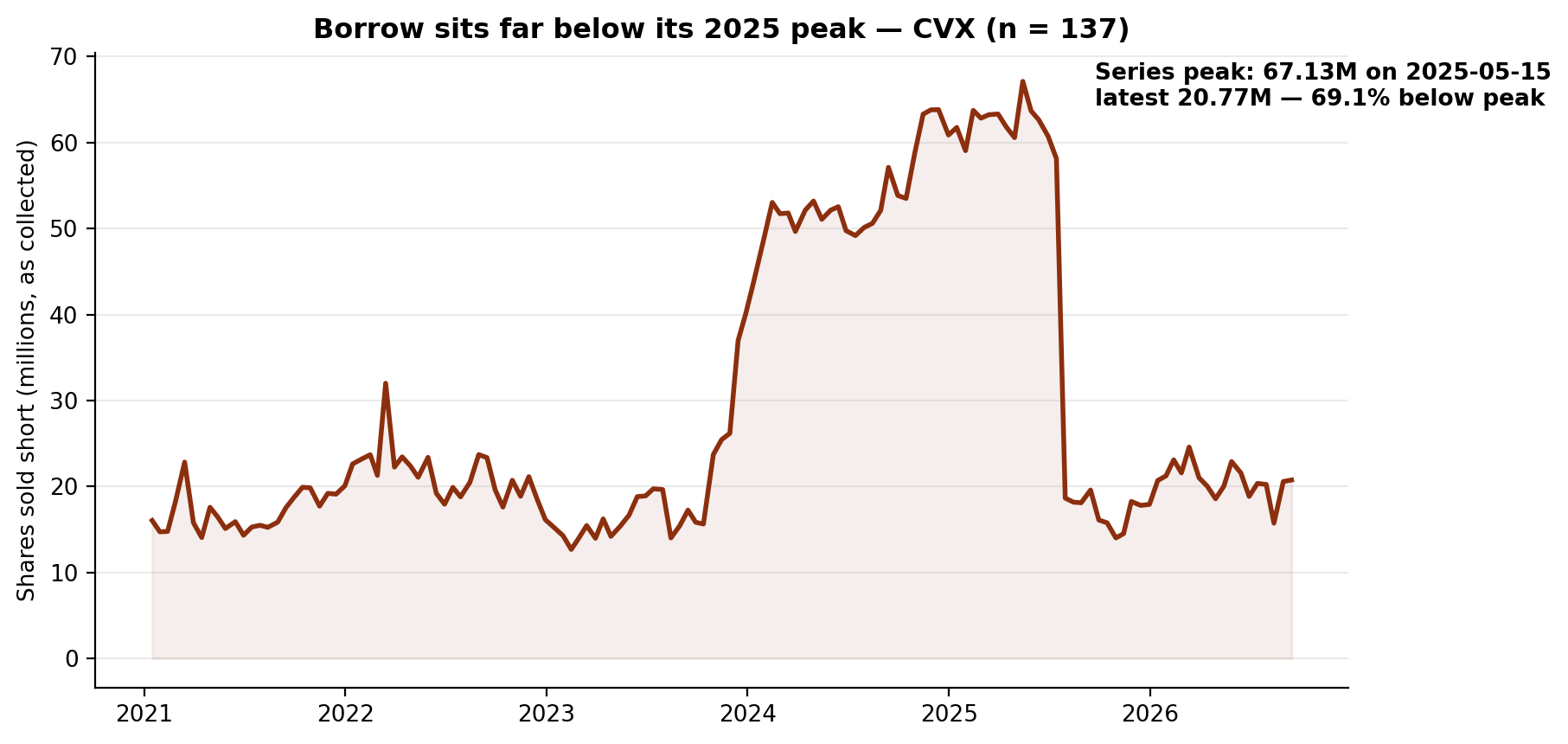 Short interest in Chevron