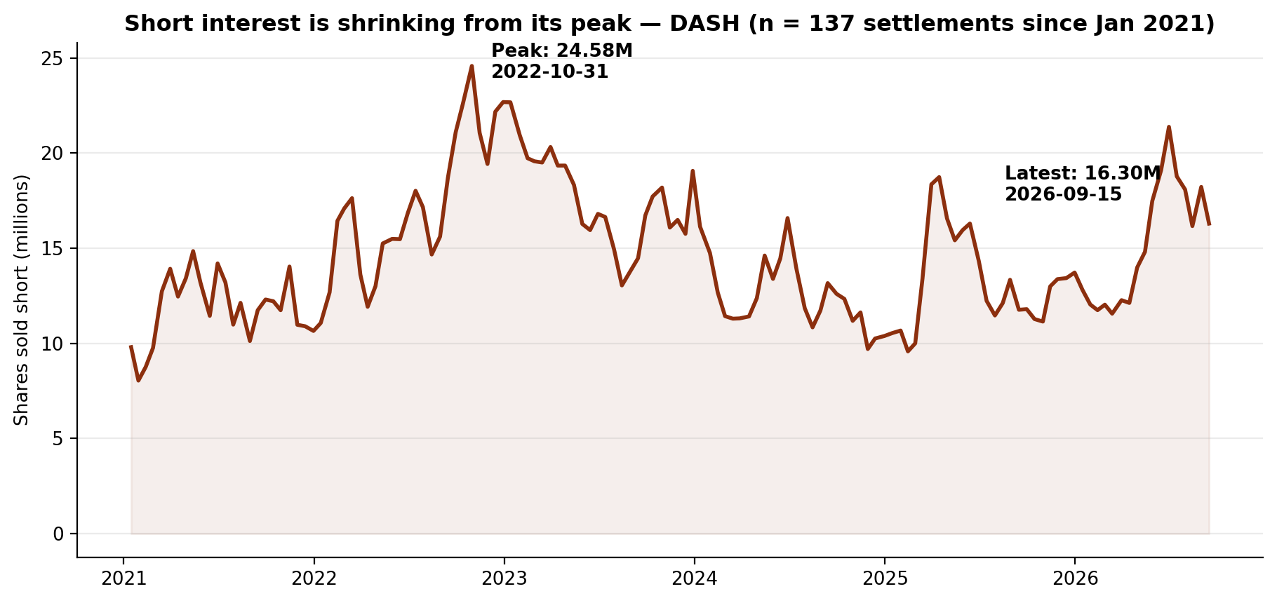 Short interest in DoorDash