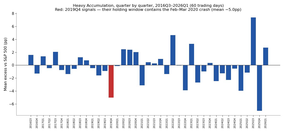 Quarterly mean excess return of Heavy Accumulation signals, 2016Q3 to 2026Q1; the 2019Q4 bar is red — its holding window contains the February–March 2020 crash