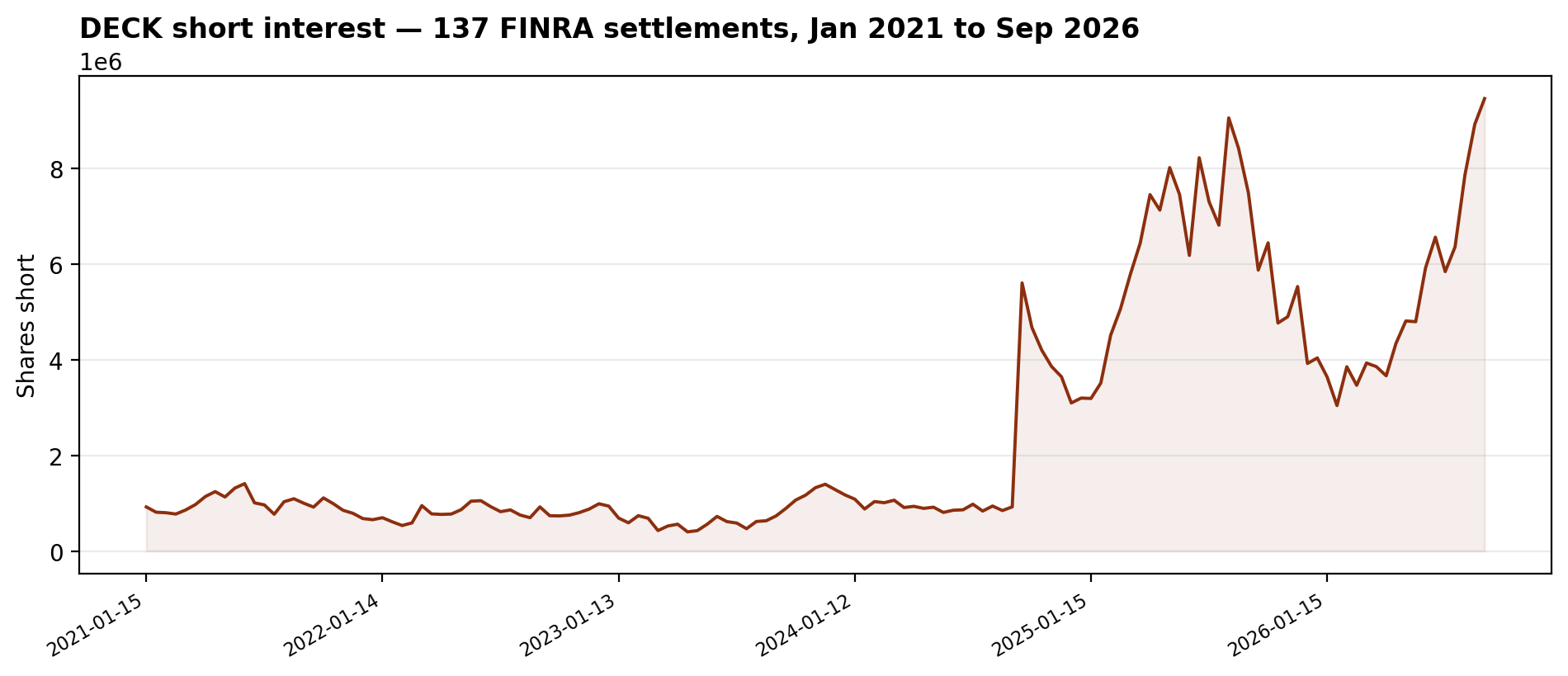 DECK short interest: 137 FINRA settlements from January 2021 to September 2026, peaking at 9.46M shares on September 15, 2026; the September 2024 step is the 6-for-1 split