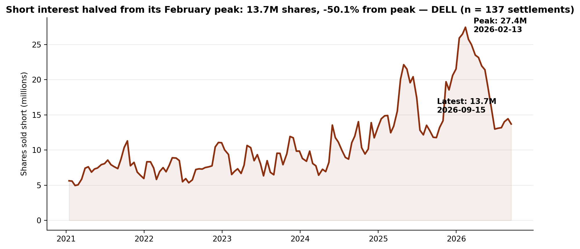 Short interest in Dell, January 2021 to September 2026