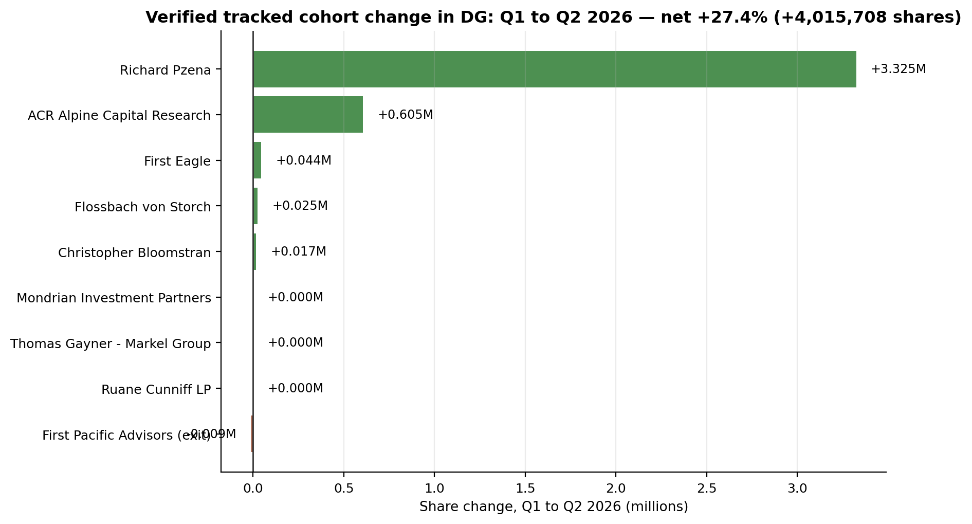 Verified tracked cohort change in DG