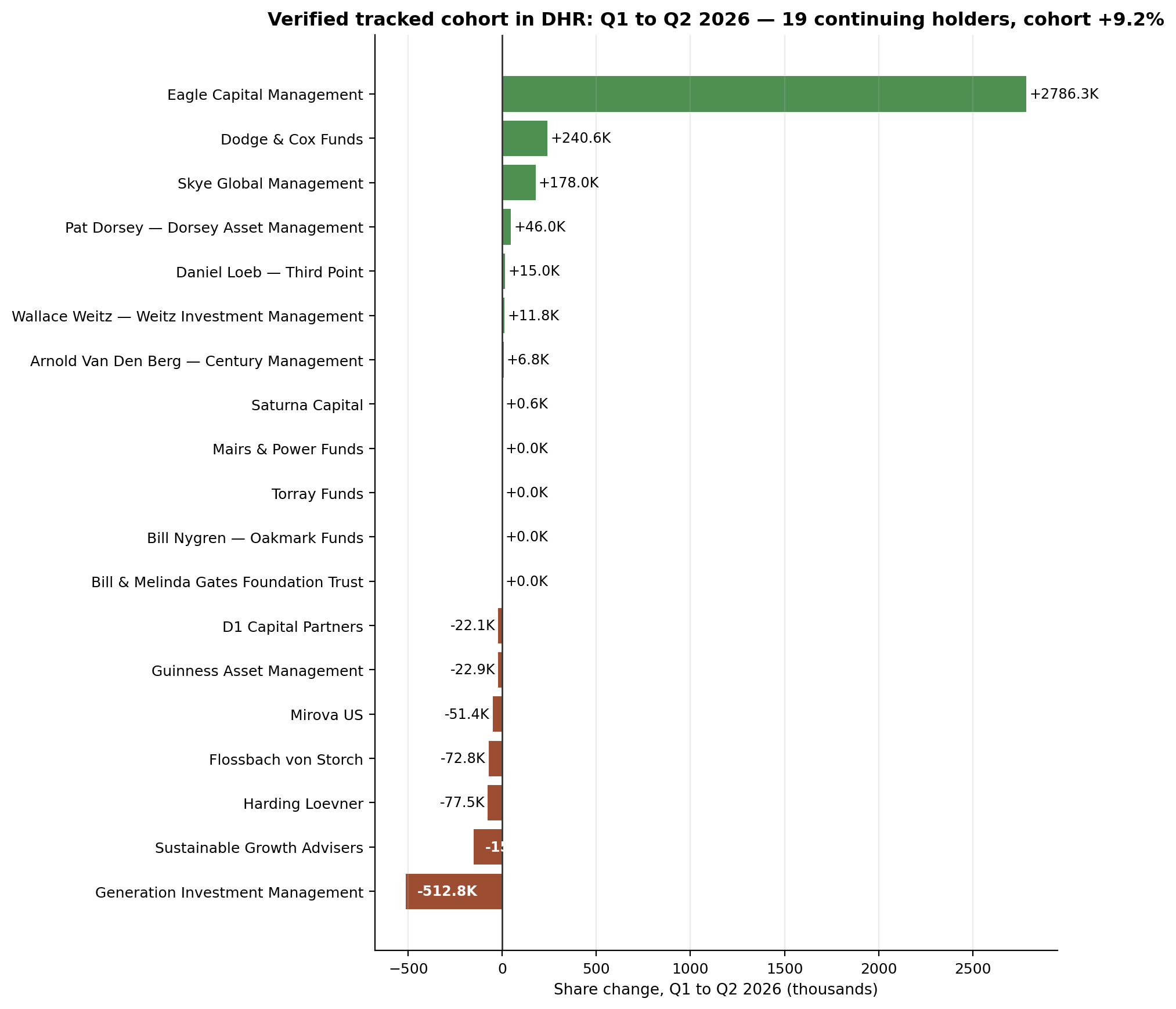 Verified tracked cohort in DHR: Q1 to Q2 2026 share change for 19 continuing holders, cohort +9.2%