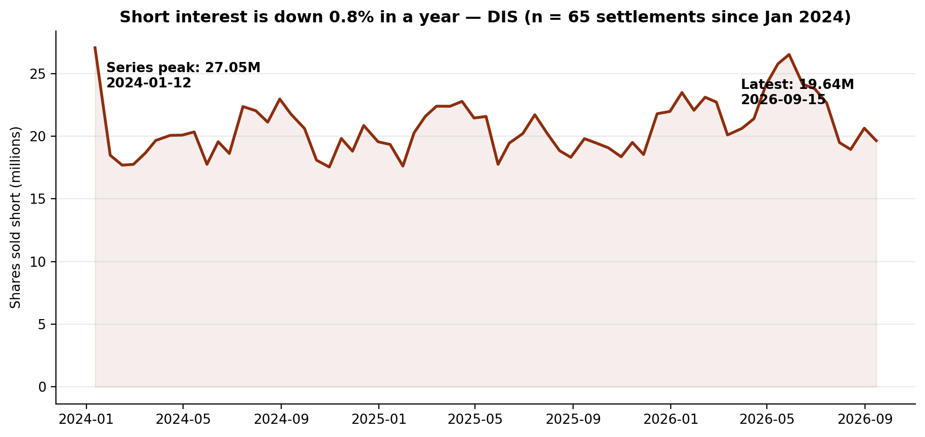 Short interest in Disney