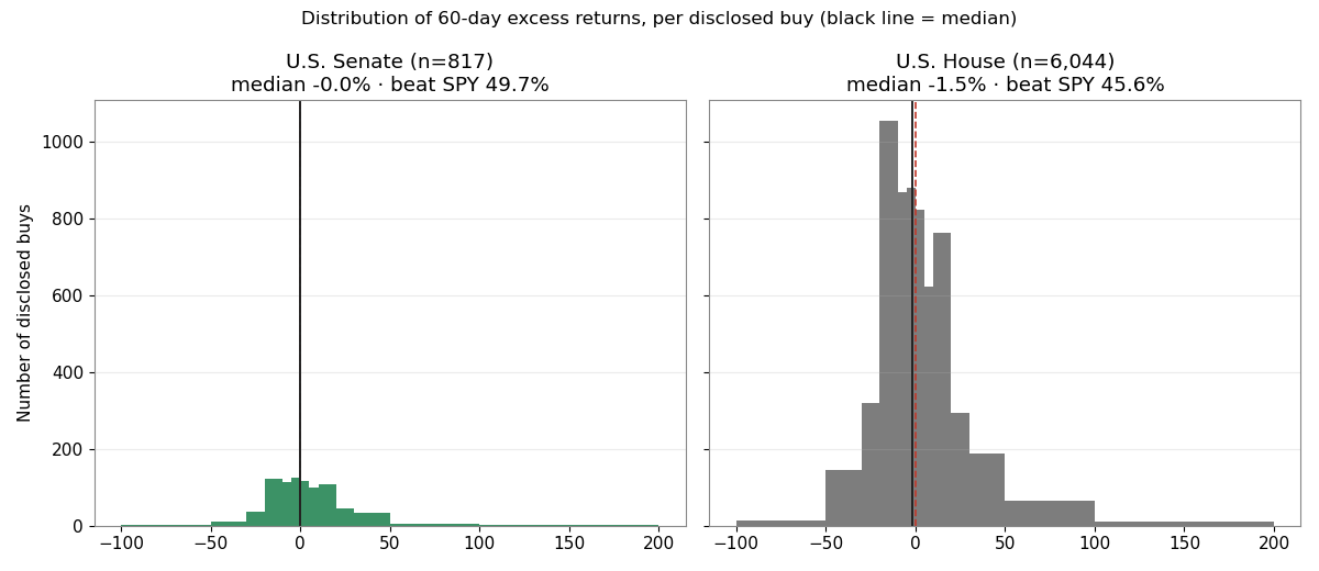 Distribution of 60-day excess returns for Senate and House disclosed buys, showing medians near or below zero