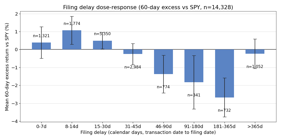 Mean 60-day excess return versus SPY by filing-delay band, with 95% confidence intervals and n per band