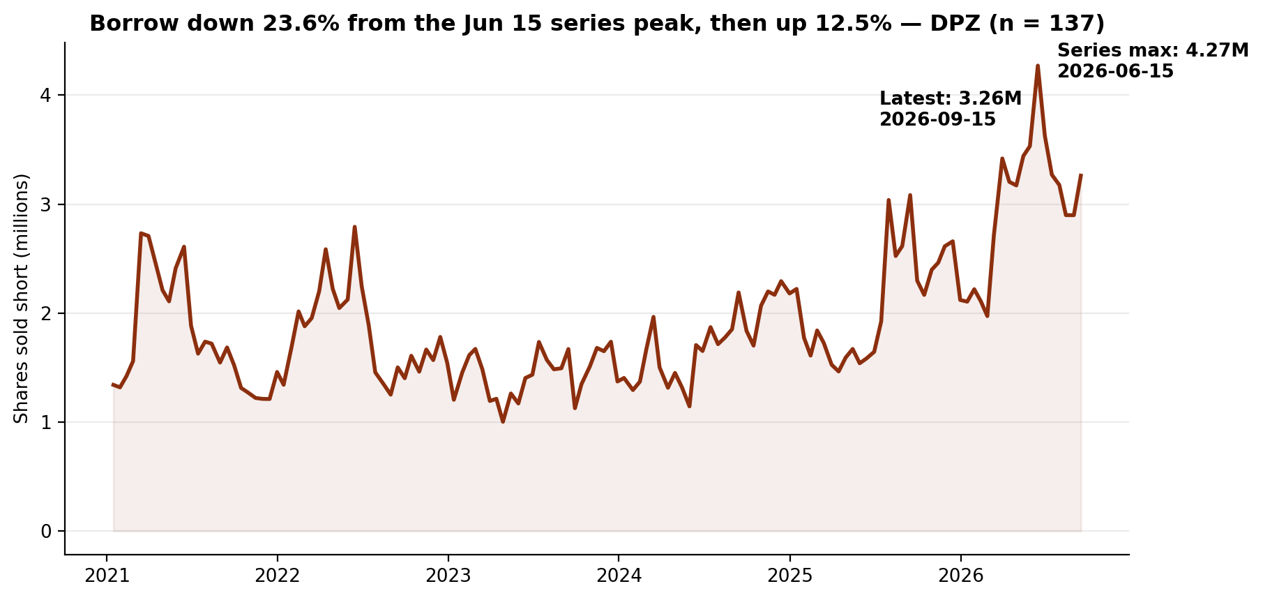 Short interest in DPZ