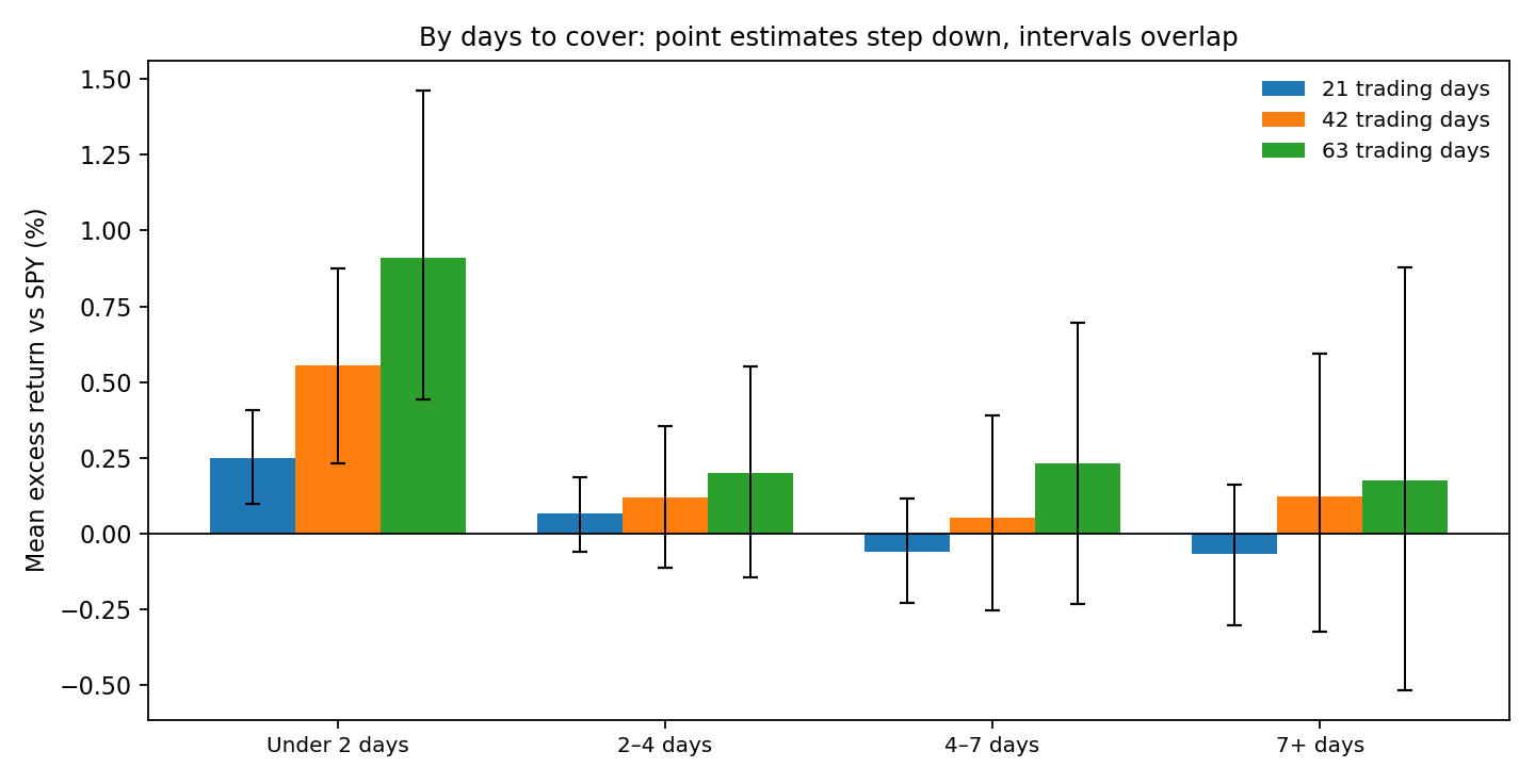 Mean excess return by days-to-cover bucket