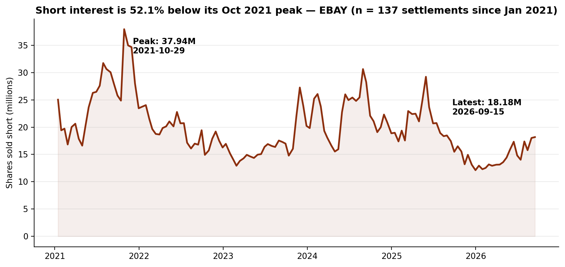 Short interest in eBay