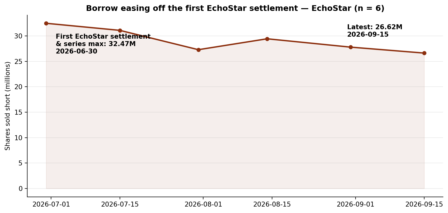 Short interest in EchoStar