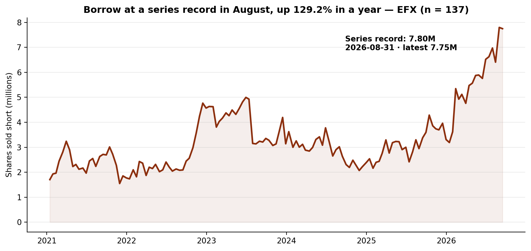 Short interest in Equifax